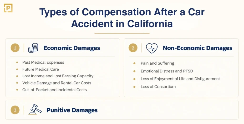 Type of compensation after car accident in California